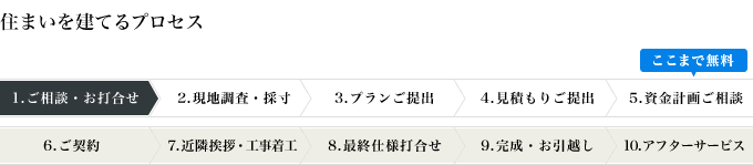 住まいを建てるプロセス