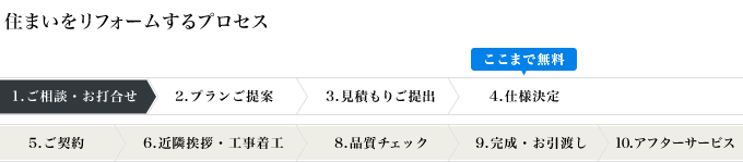 住まいをリフォームするプロセス